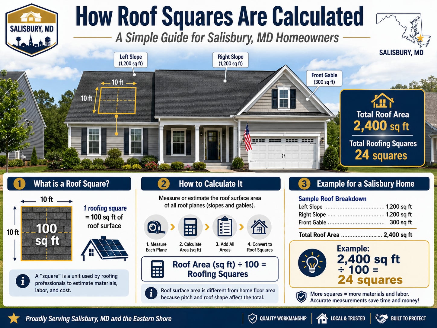 How Much Does a New Roof Cost in Salisbury, MD? 2026 Price Ranges for ZIPs 21801 and 21804 3 | G and Bros ...