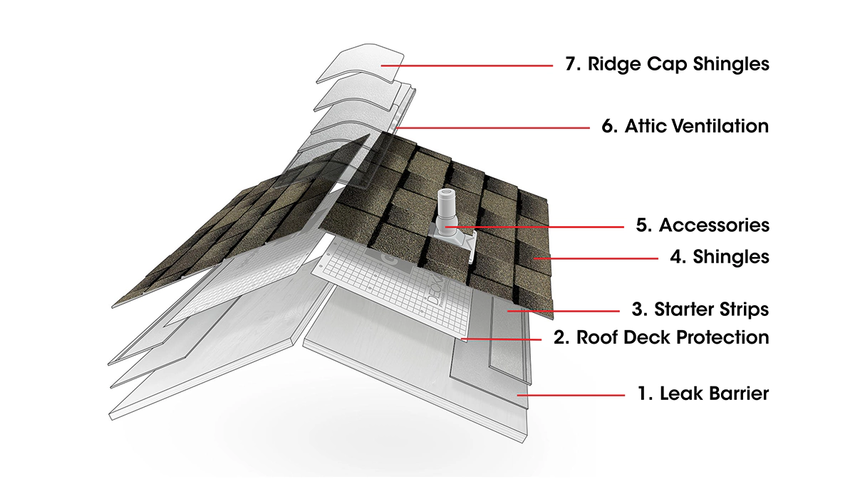 Roof terminology labeled on a cross-section showing shingles, underlayment, decking, flashing, and drip edge